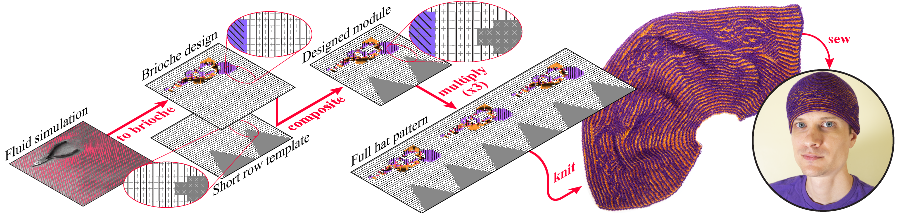 Composition in the parametric space.