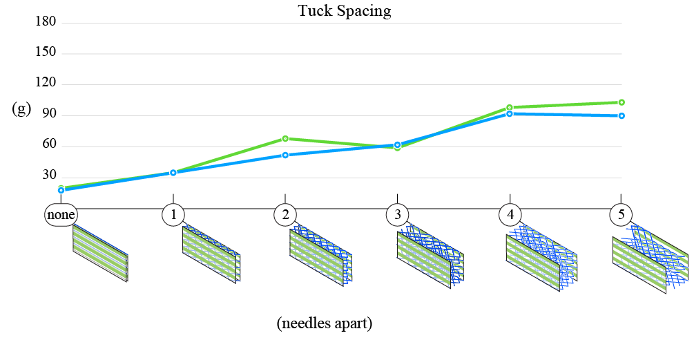 Chart of stiffness resulting from different filler yarn tuck distances.
